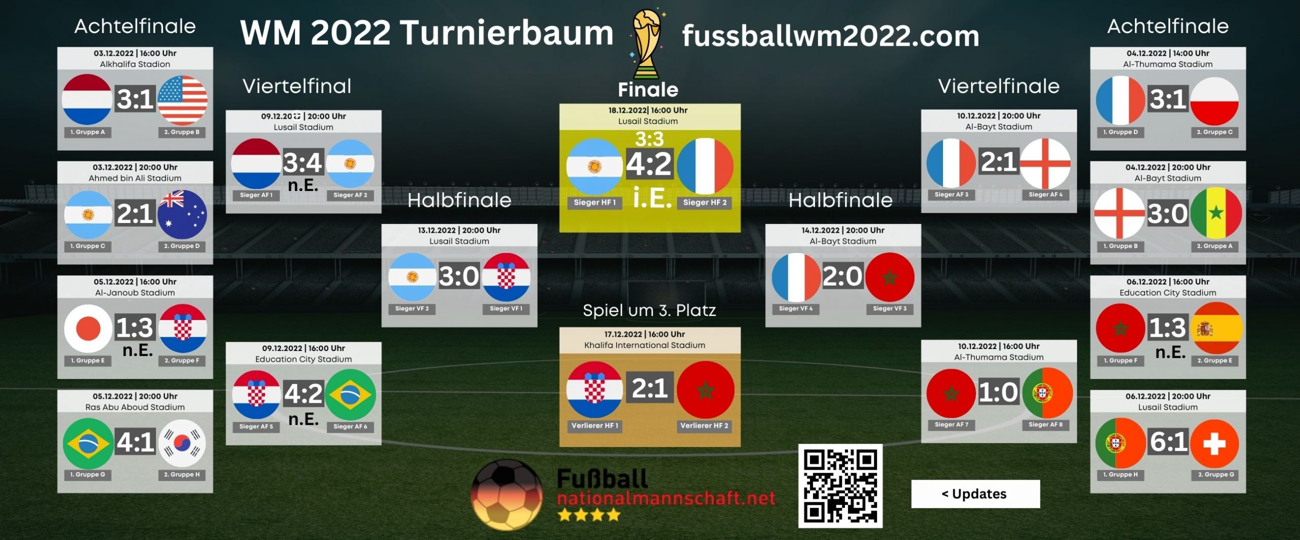 WM 2022 Turnierbaum der K.o.-Phase - WM Plan 2022